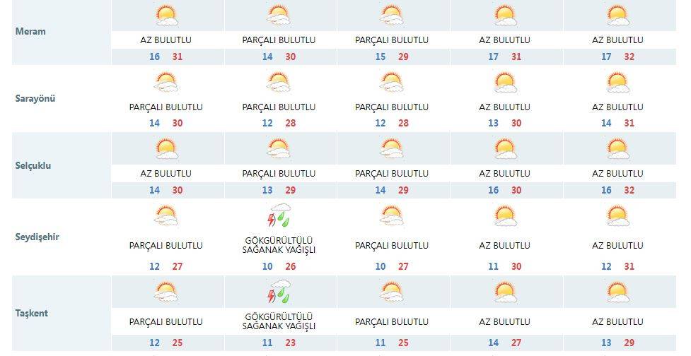 Ağustos’ta Konya’nın yağış şampiyonu ilçesi belli oldu 15